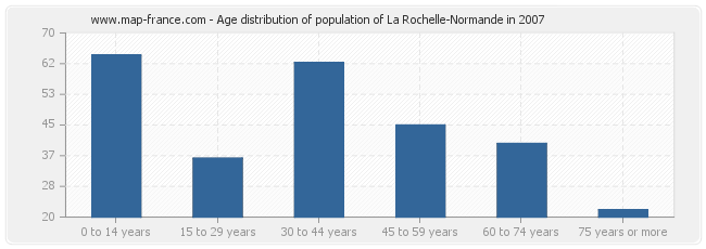 Age distribution of population of La Rochelle-Normande in 2007
